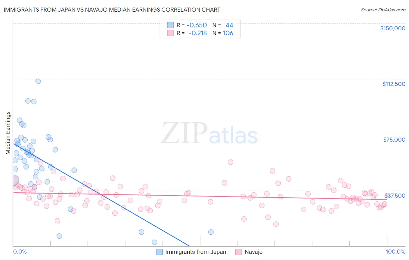 Immigrants from Japan vs Navajo Median Earnings