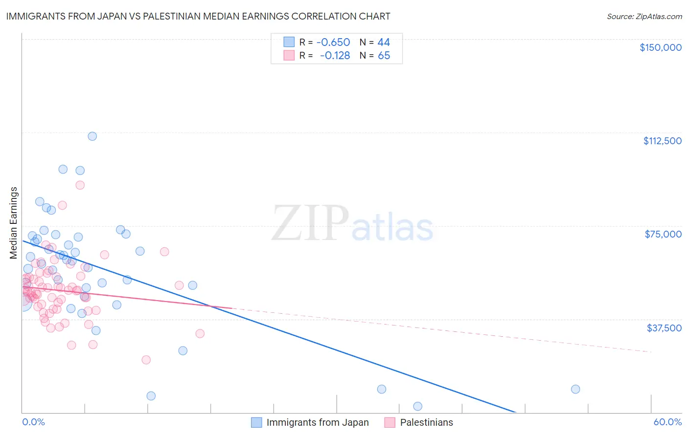 Immigrants from Japan vs Palestinian Median Earnings