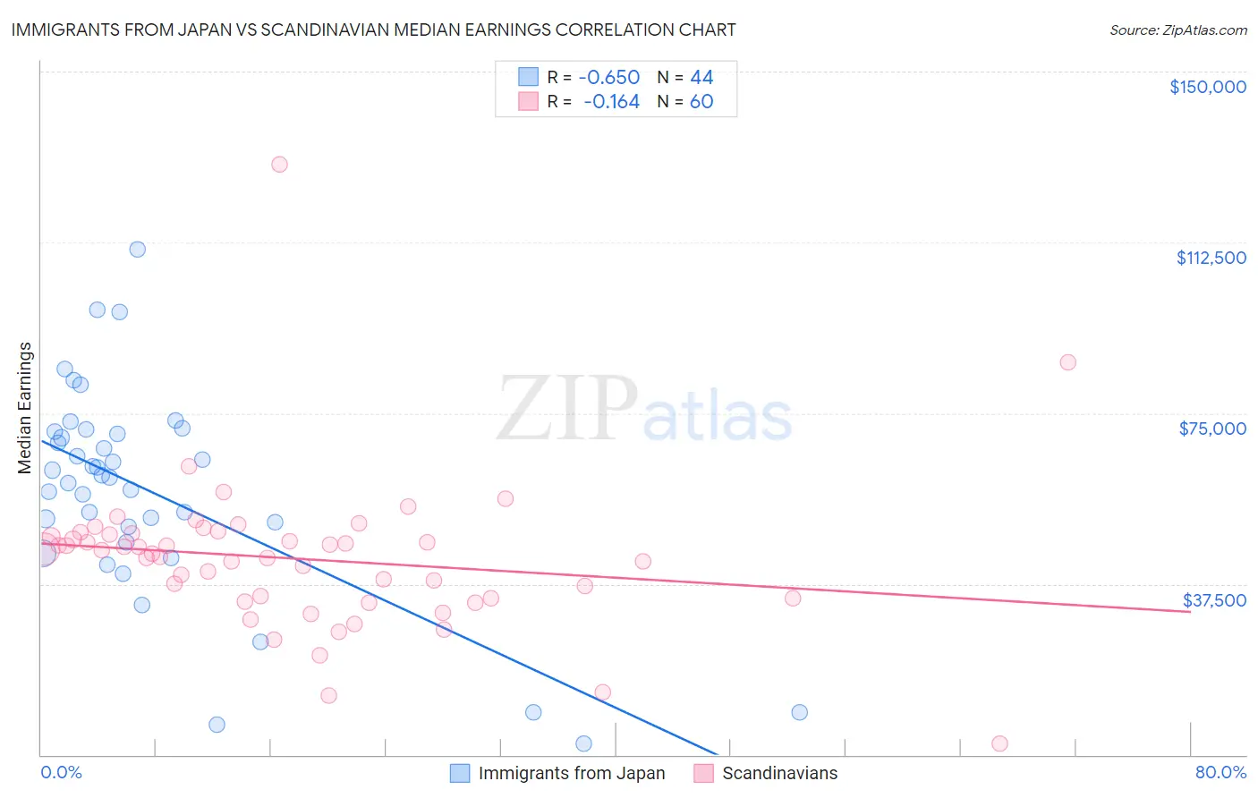 Immigrants from Japan vs Scandinavian Median Earnings