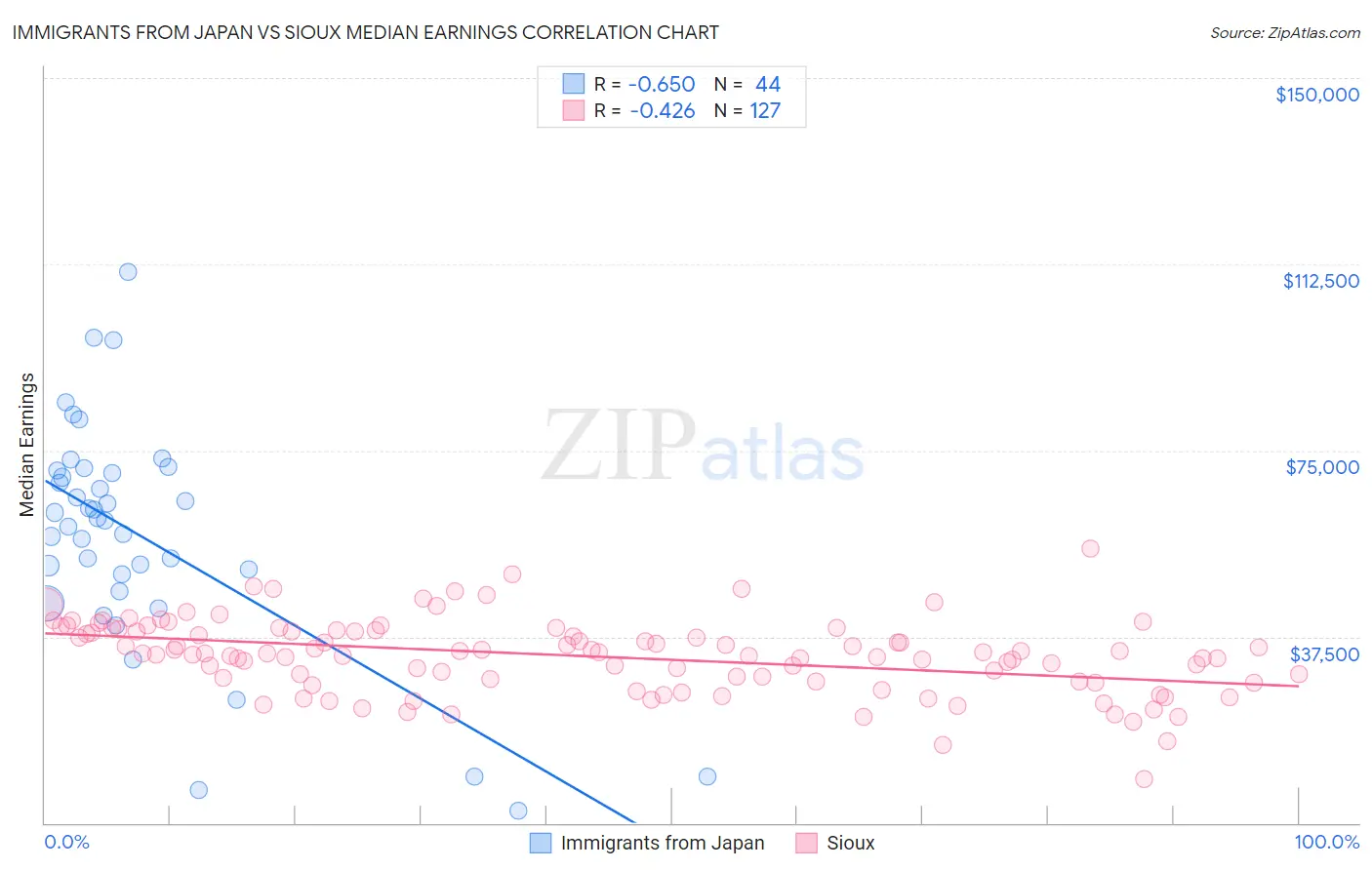 Immigrants from Japan vs Sioux Median Earnings