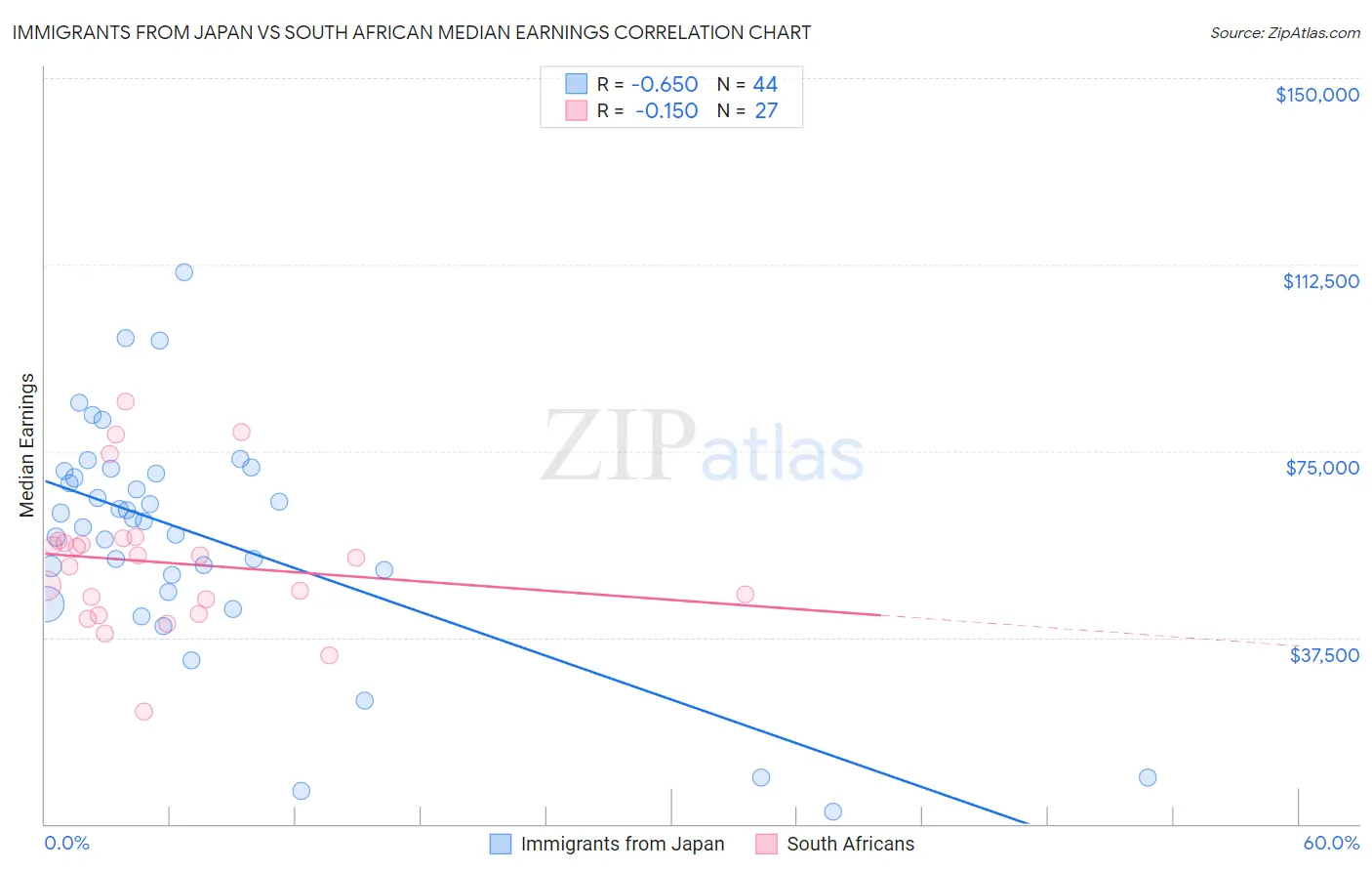 Immigrants from Japan vs South African Median Earnings