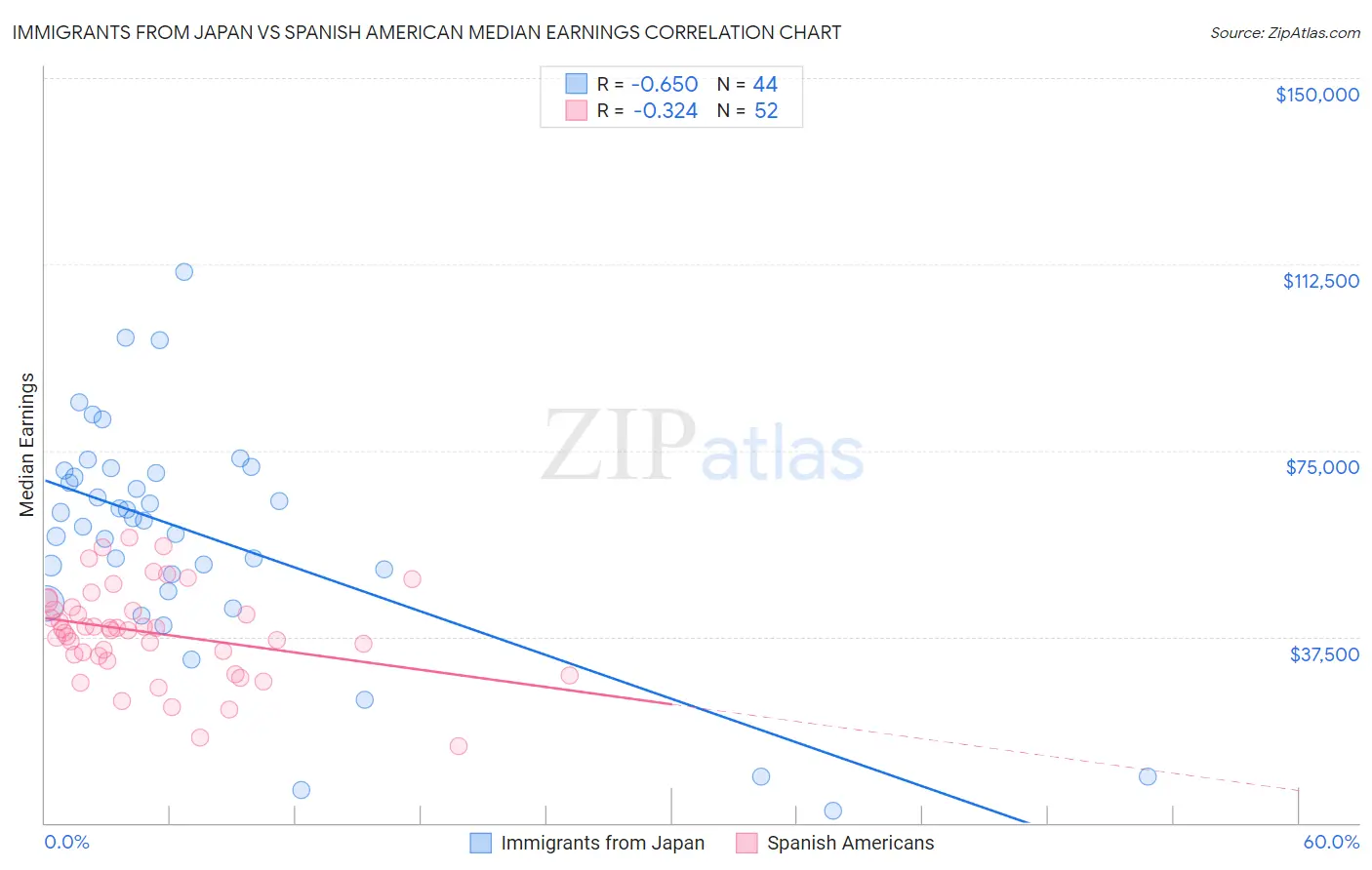 Immigrants from Japan vs Spanish American Median Earnings