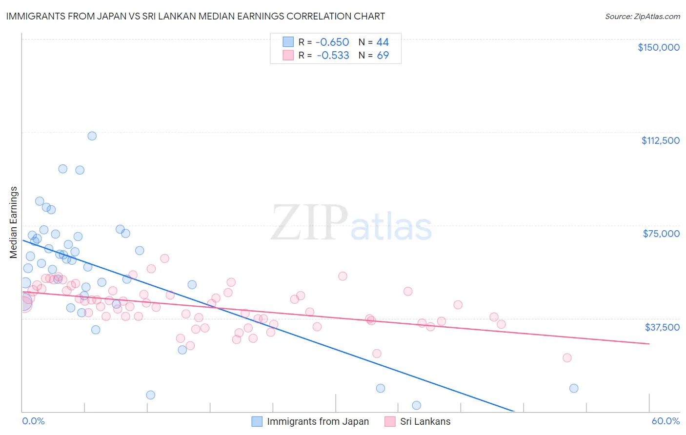 Immigrants from Japan vs Sri Lankan Median Earnings