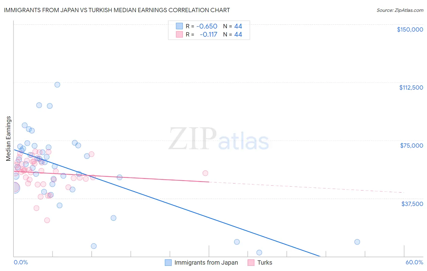 Immigrants from Japan vs Turkish Median Earnings