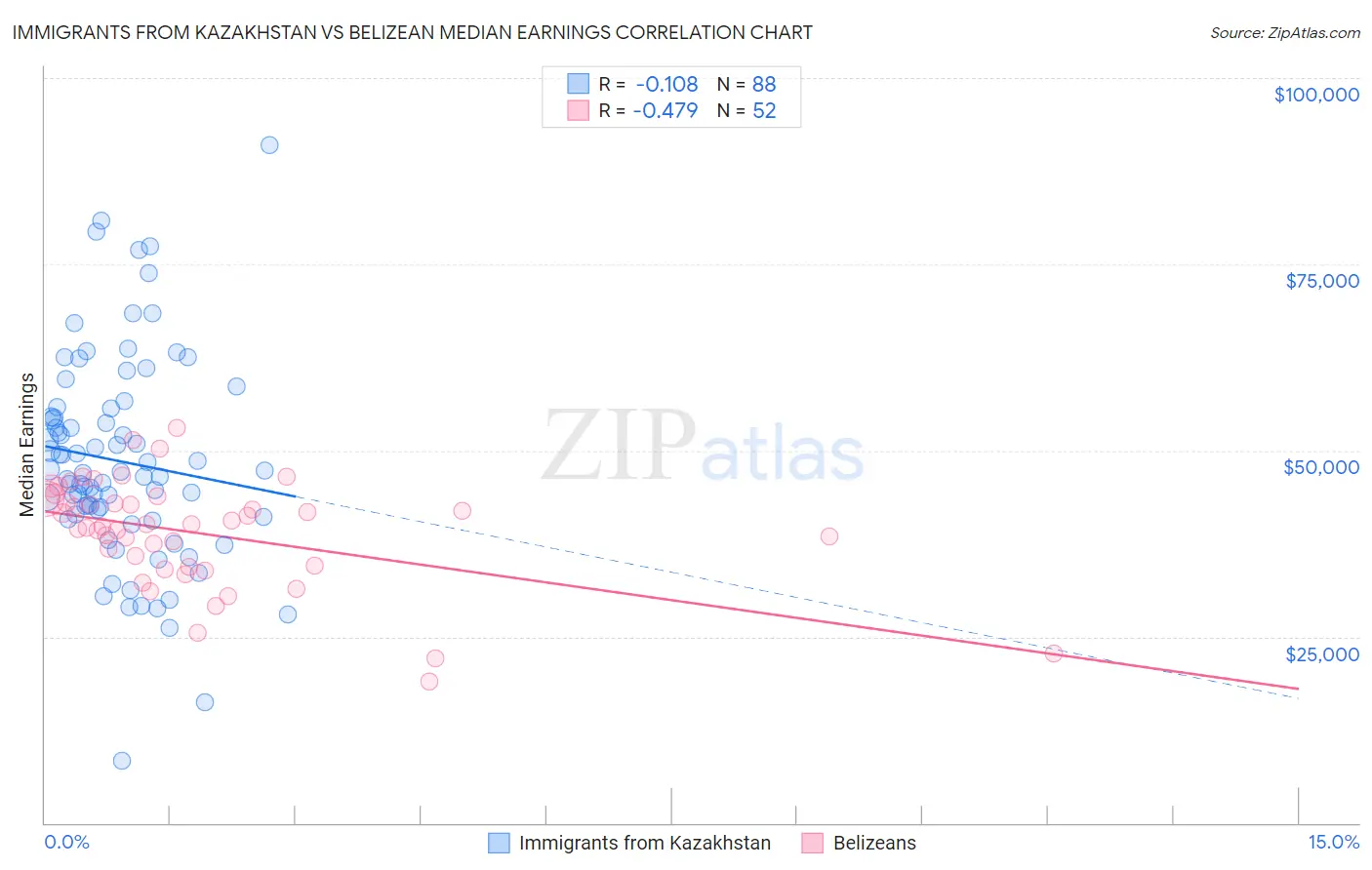 Immigrants from Kazakhstan vs Belizean Median Earnings