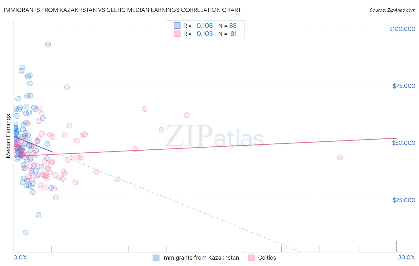 Immigrants from Kazakhstan vs Celtic Median Earnings