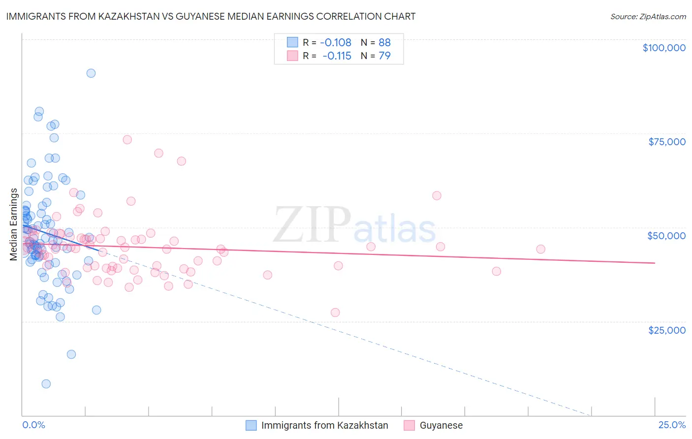 Immigrants from Kazakhstan vs Guyanese Median Earnings