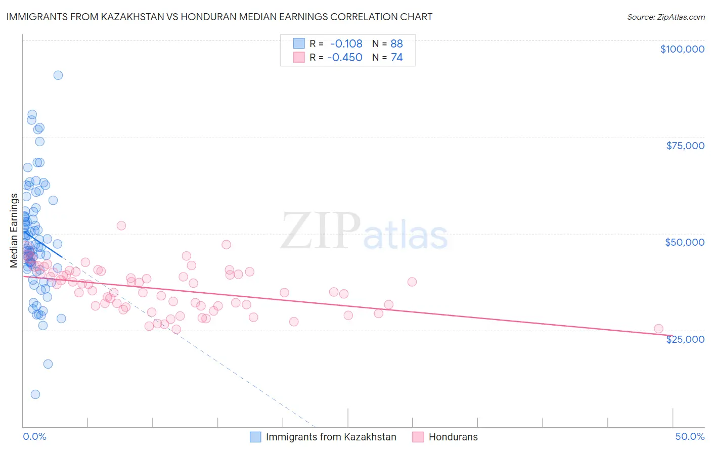 Immigrants from Kazakhstan vs Honduran Median Earnings