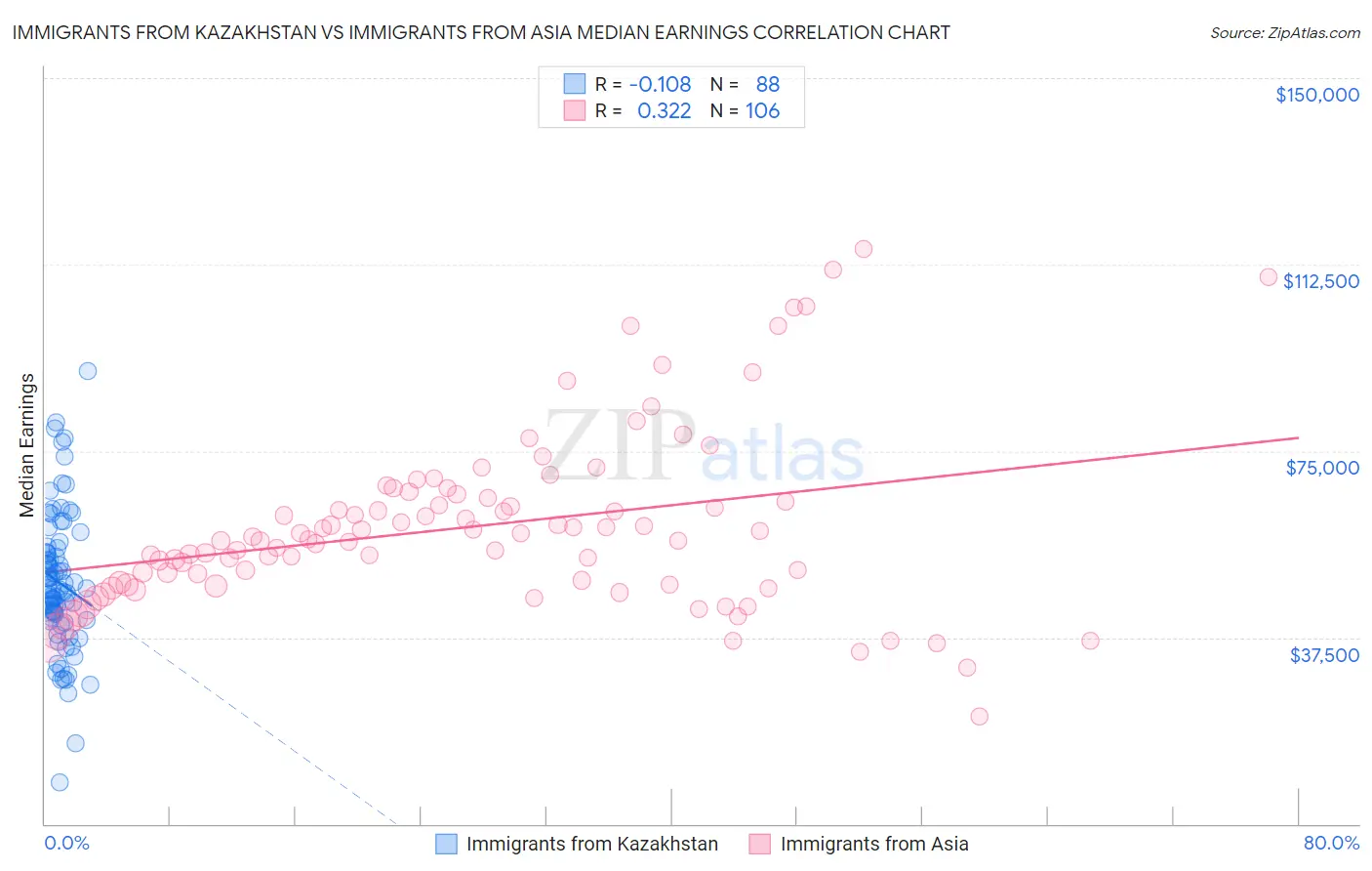 Immigrants from Kazakhstan vs Immigrants from Asia Median Earnings