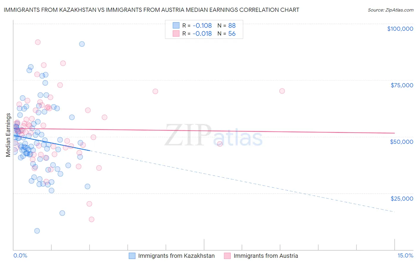 Immigrants from Kazakhstan vs Immigrants from Austria Median Earnings