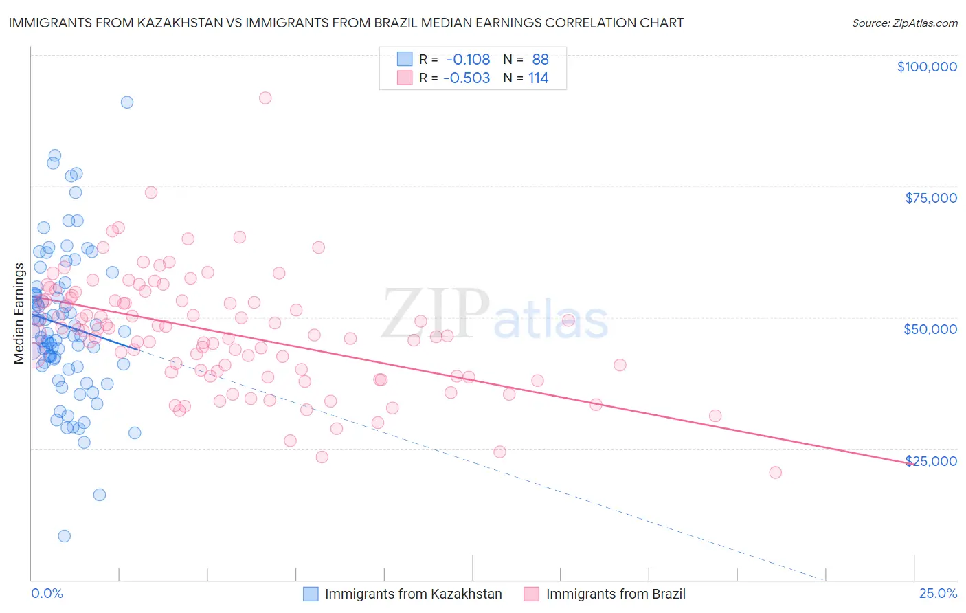 Immigrants from Kazakhstan vs Immigrants from Brazil Median Earnings