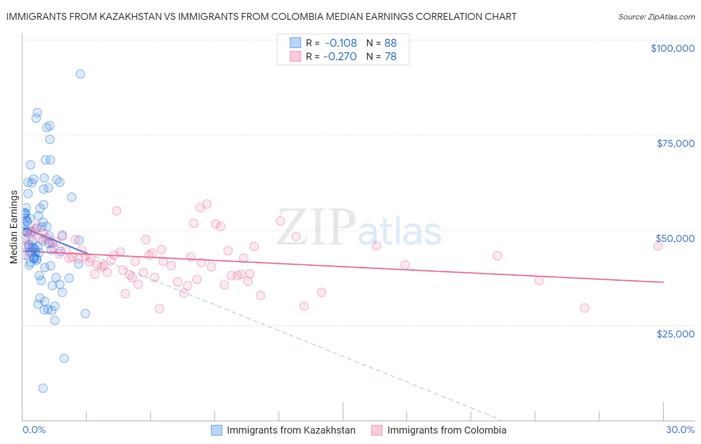 Immigrants from Kazakhstan vs Immigrants from Colombia Median Earnings