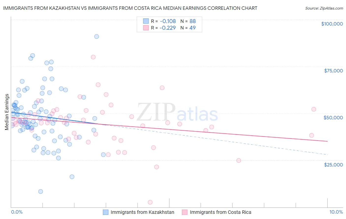 Immigrants from Kazakhstan vs Immigrants from Costa Rica Median Earnings