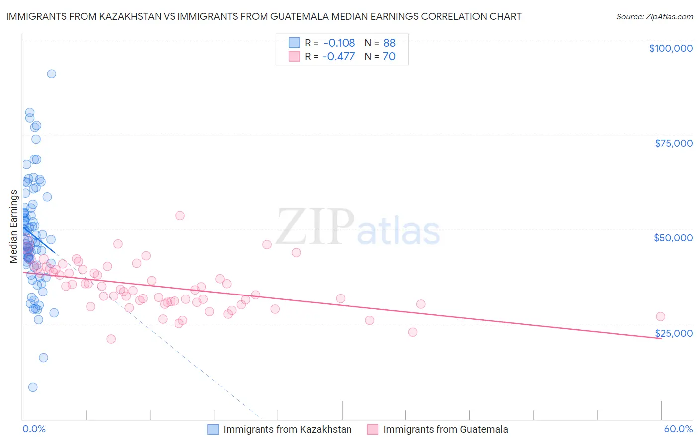 Immigrants from Kazakhstan vs Immigrants from Guatemala Median Earnings