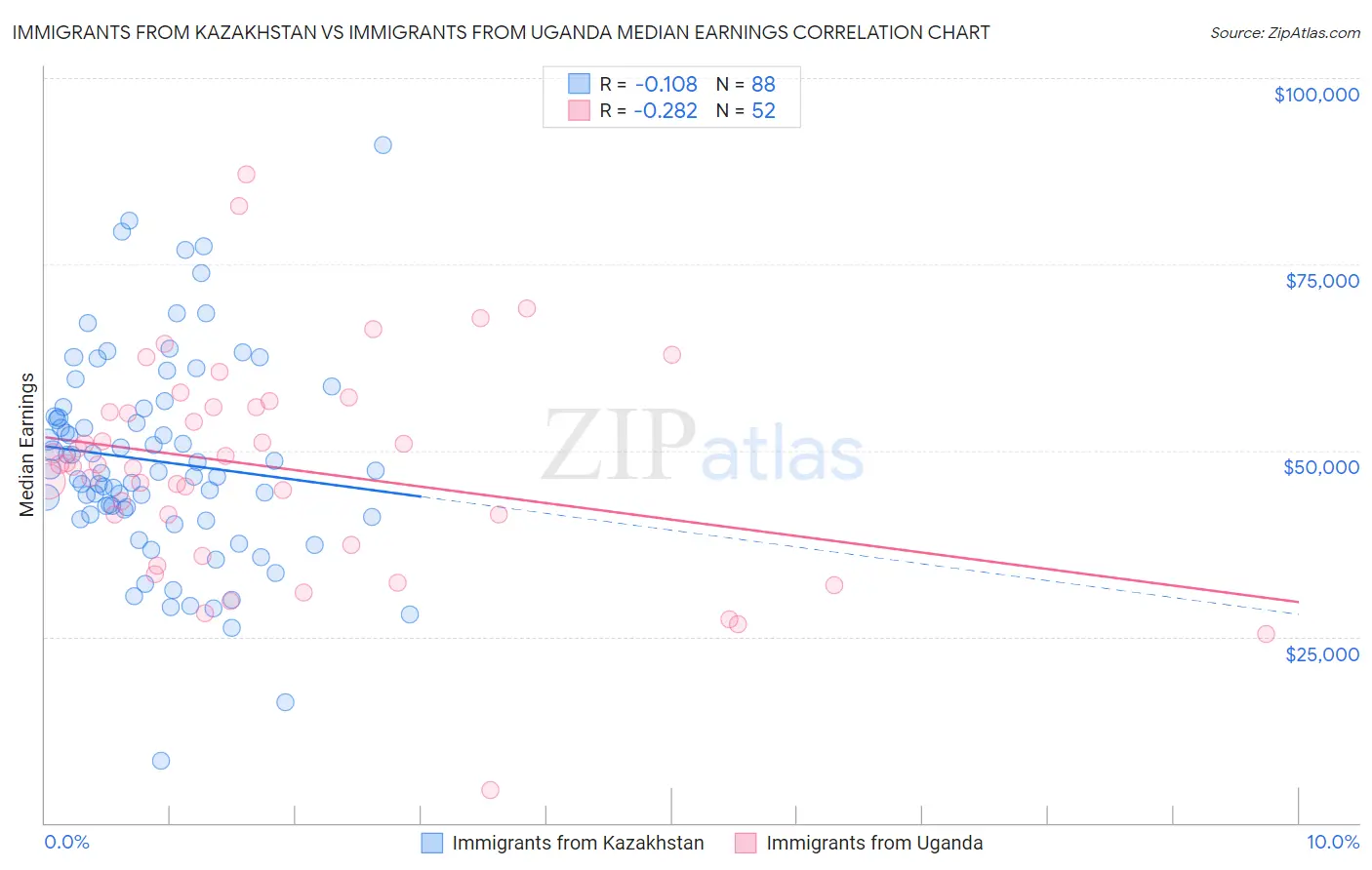 Immigrants from Kazakhstan vs Immigrants from Uganda Median Earnings