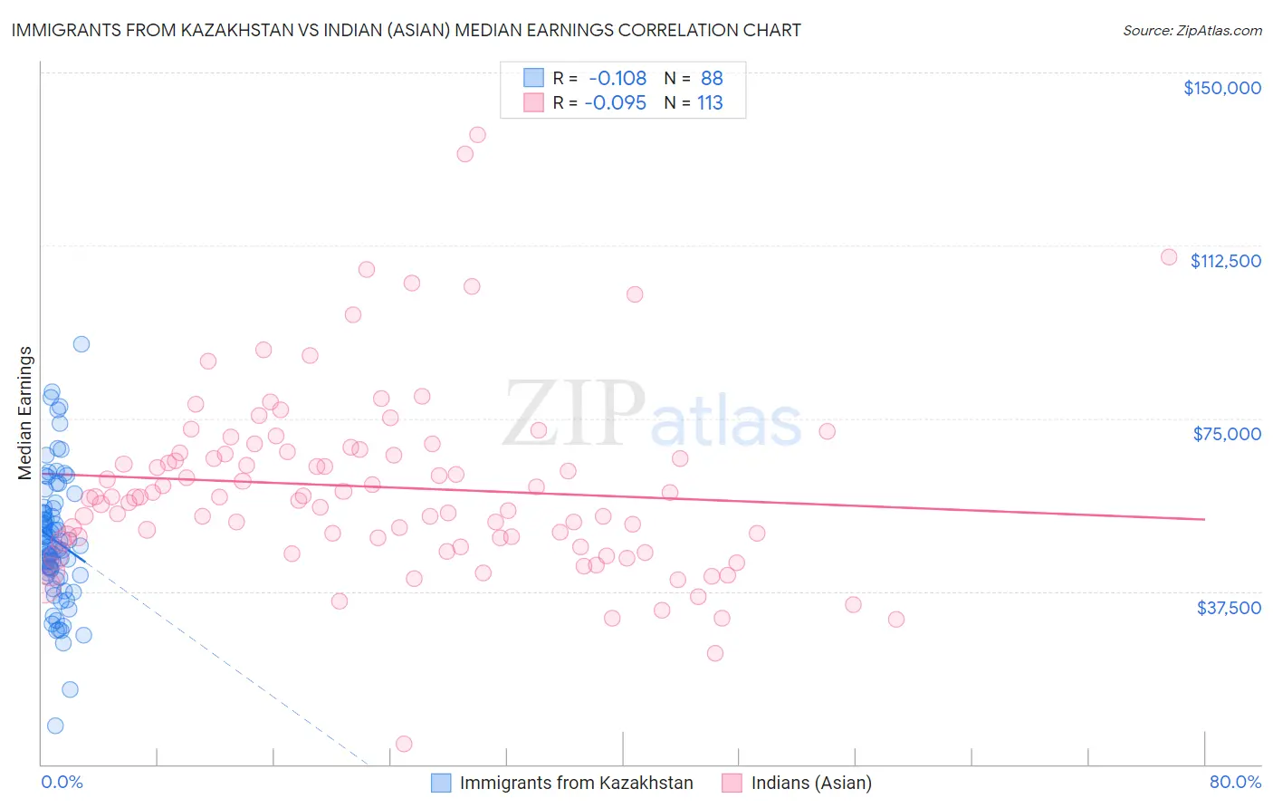 Immigrants from Kazakhstan vs Indian (Asian) Median Earnings