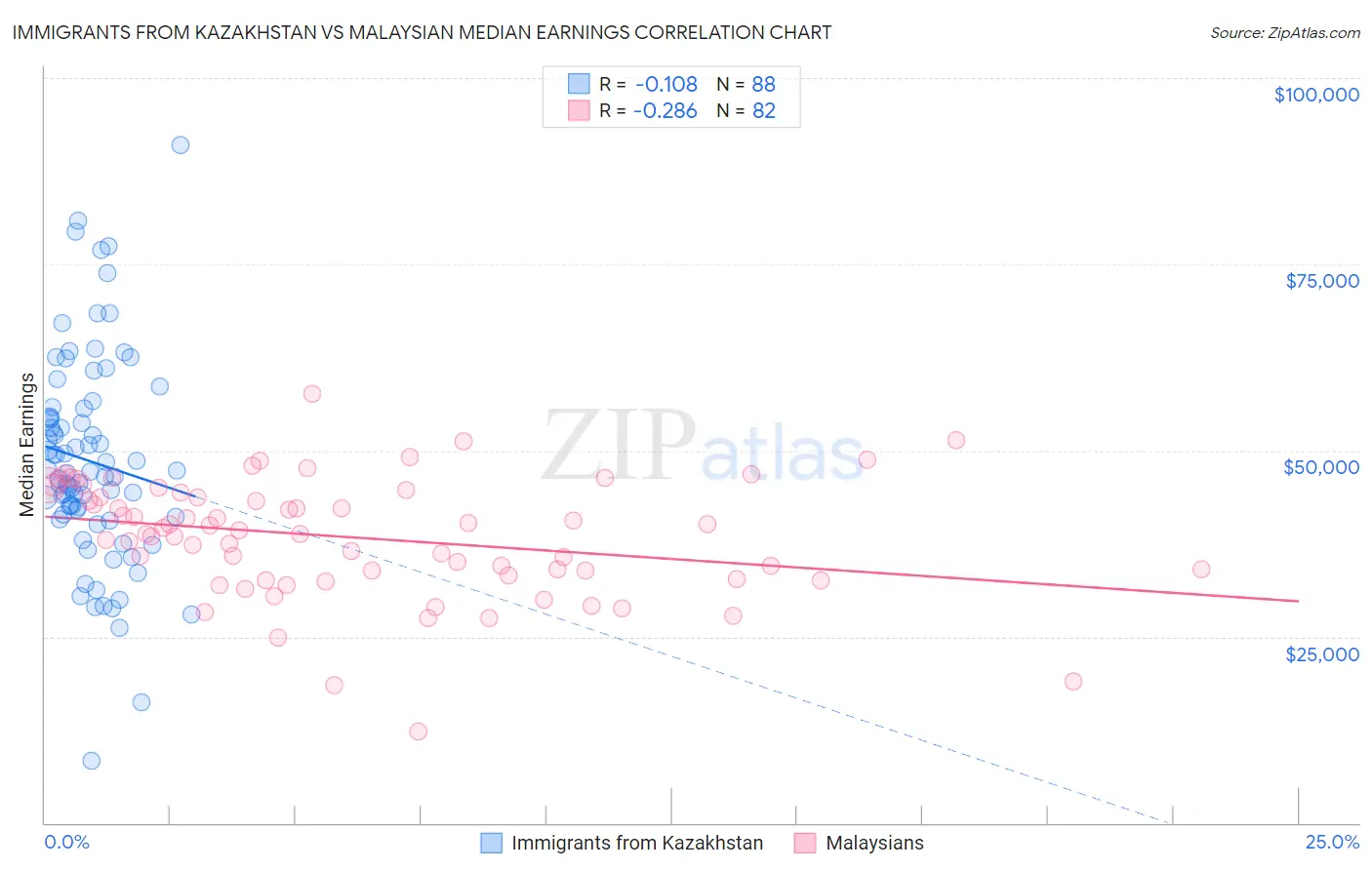 Immigrants from Kazakhstan vs Malaysian Median Earnings