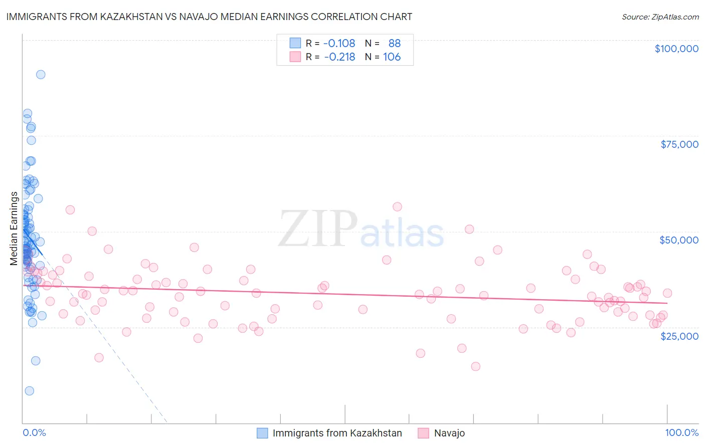 Immigrants from Kazakhstan vs Navajo Median Earnings