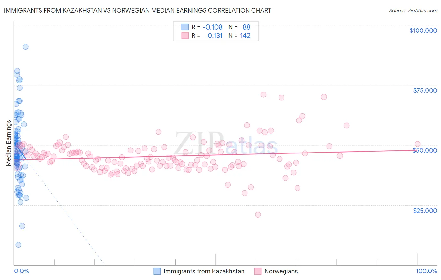 Immigrants from Kazakhstan vs Norwegian Median Earnings