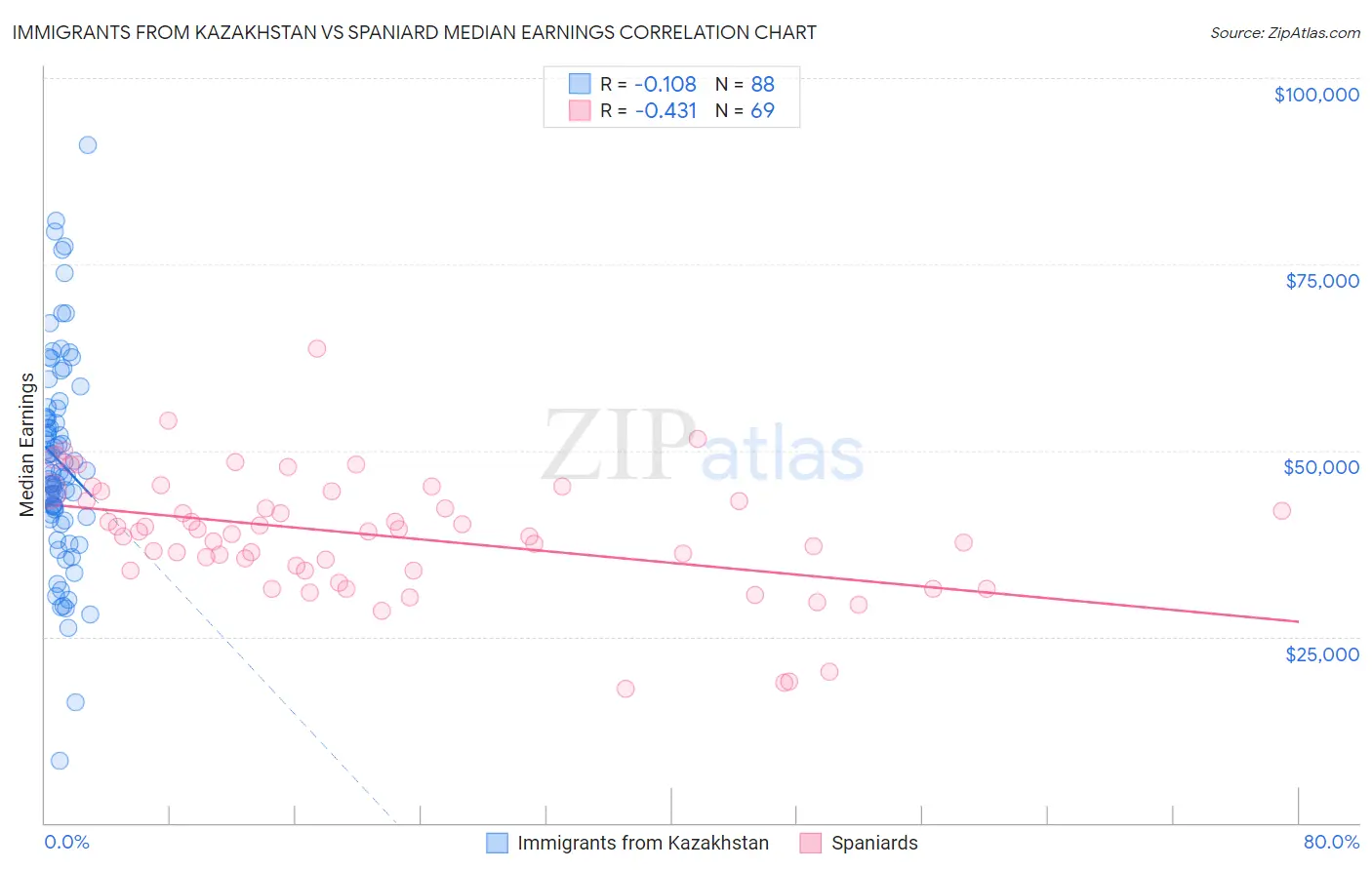 Immigrants from Kazakhstan vs Spaniard Median Earnings
