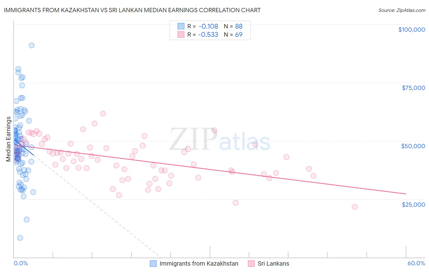 Immigrants from Kazakhstan vs Sri Lankan Median Earnings