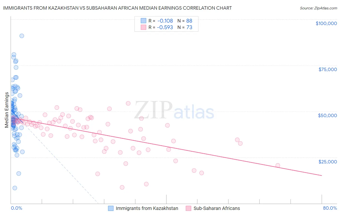 Immigrants from Kazakhstan vs Subsaharan African Median Earnings