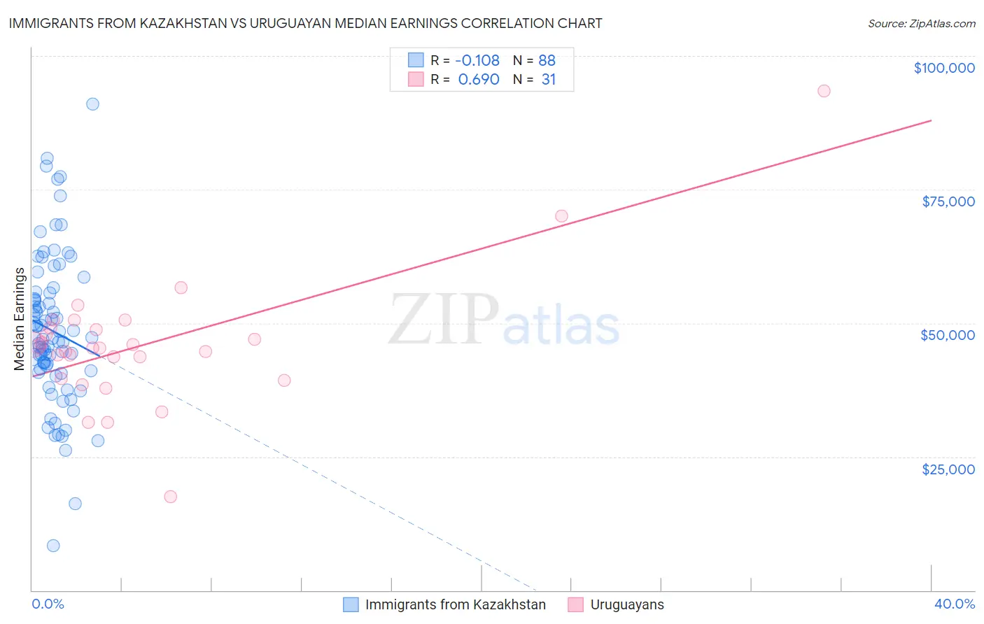 Immigrants from Kazakhstan vs Uruguayan Median Earnings