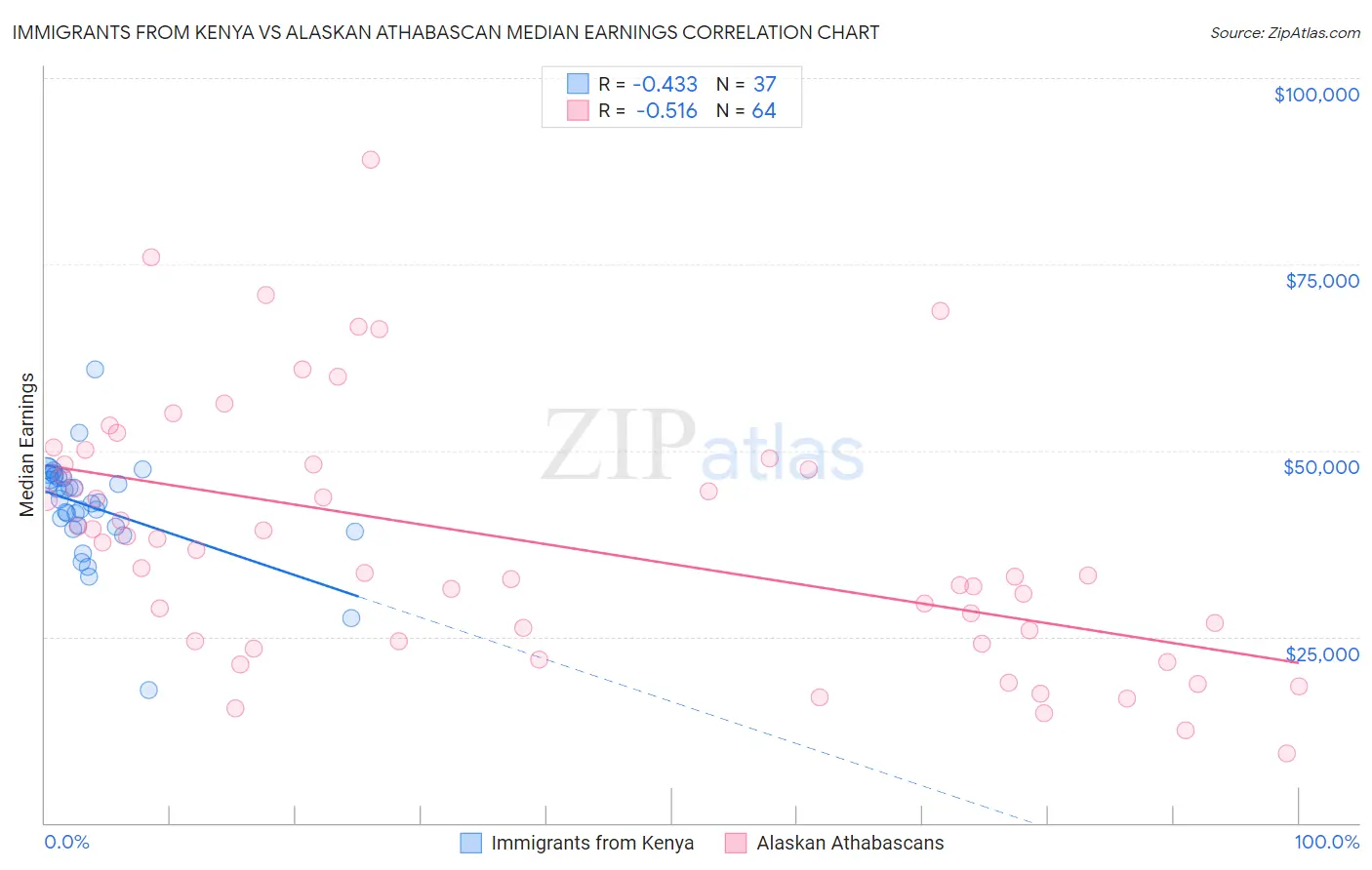 Immigrants from Kenya vs Alaskan Athabascan Median Earnings