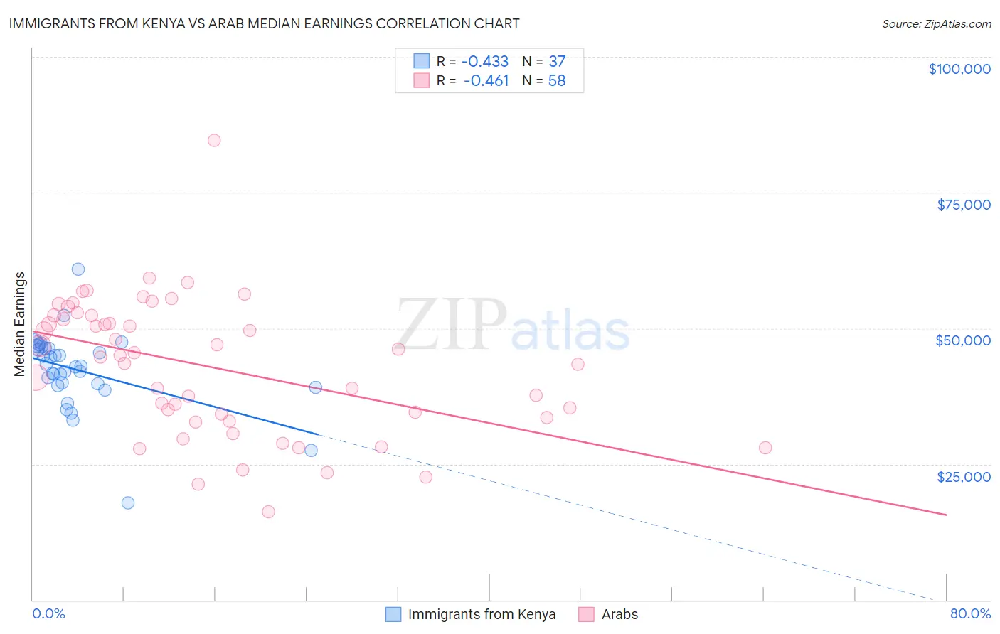 Immigrants from Kenya vs Arab Median Earnings