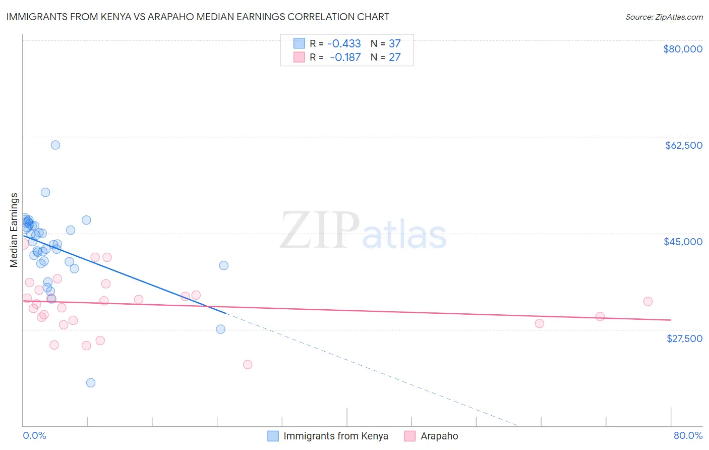 Immigrants from Kenya vs Arapaho Median Earnings