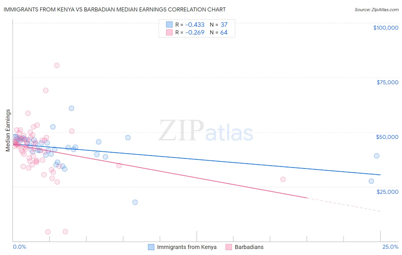 Immigrants from Kenya vs Barbadian Median Earnings