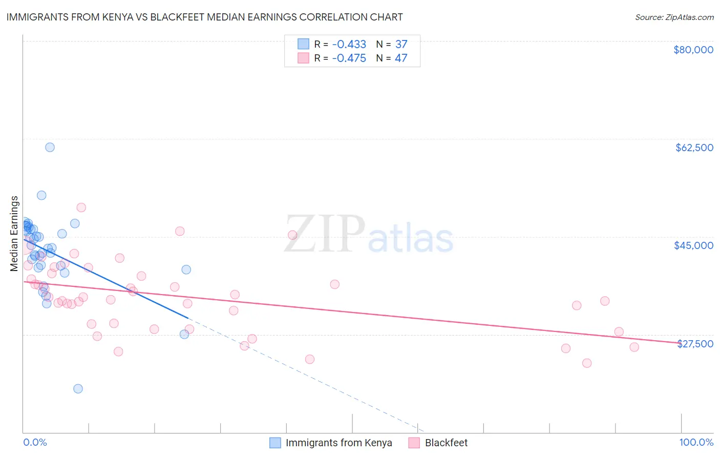 Immigrants from Kenya vs Blackfeet Median Earnings