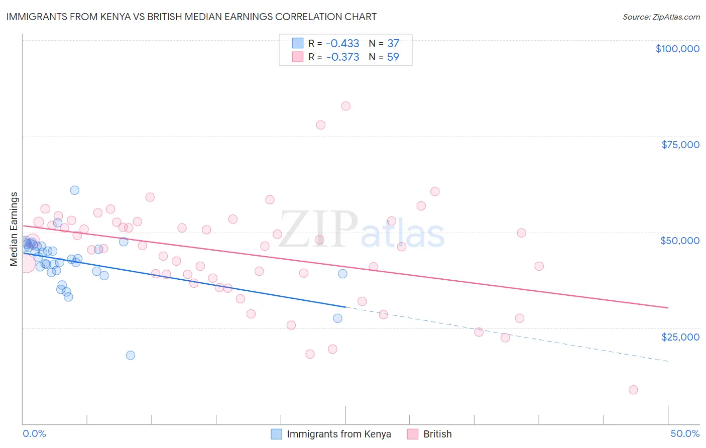 Immigrants from Kenya vs British Median Earnings