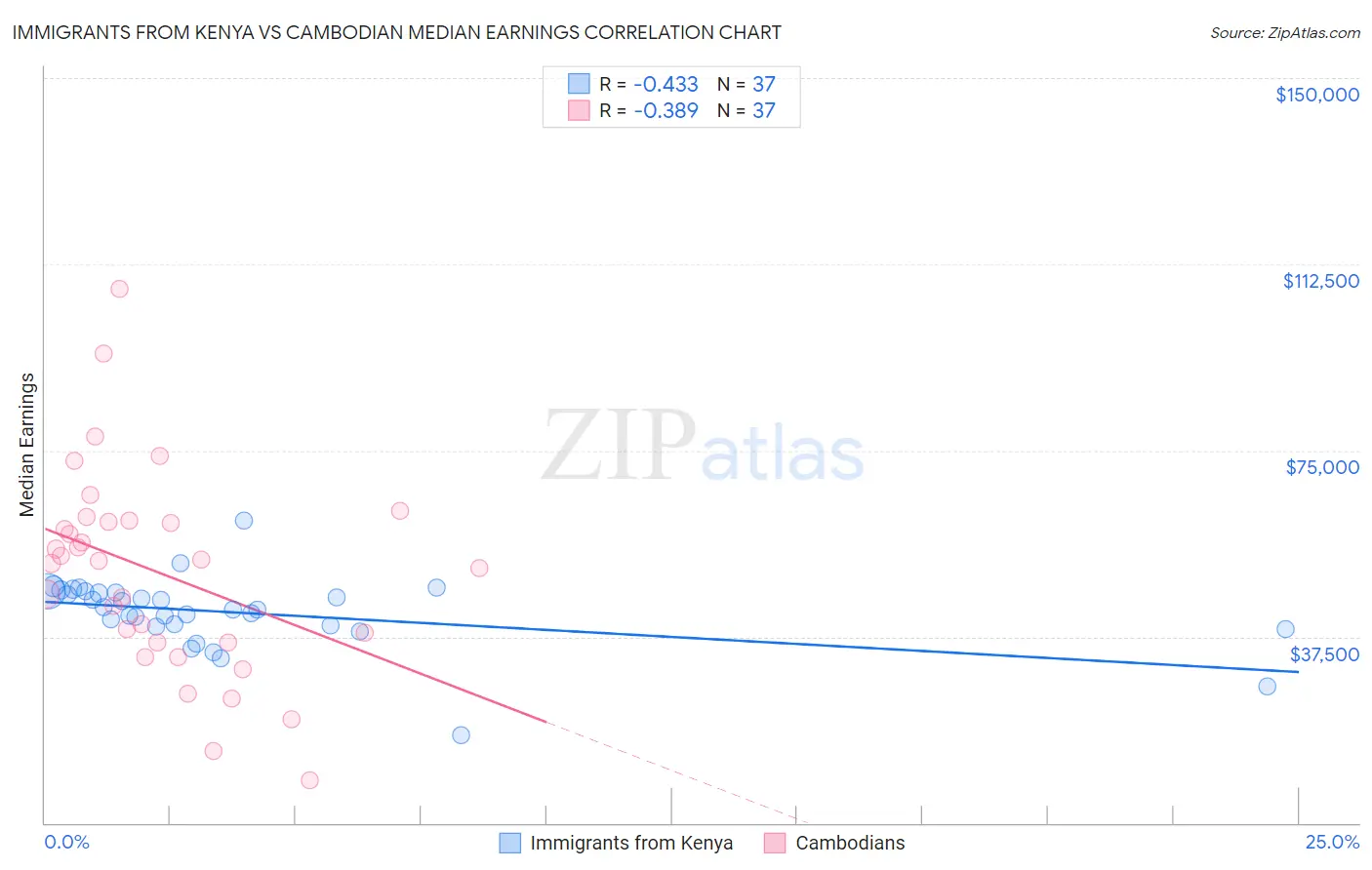 Immigrants from Kenya vs Cambodian Median Earnings