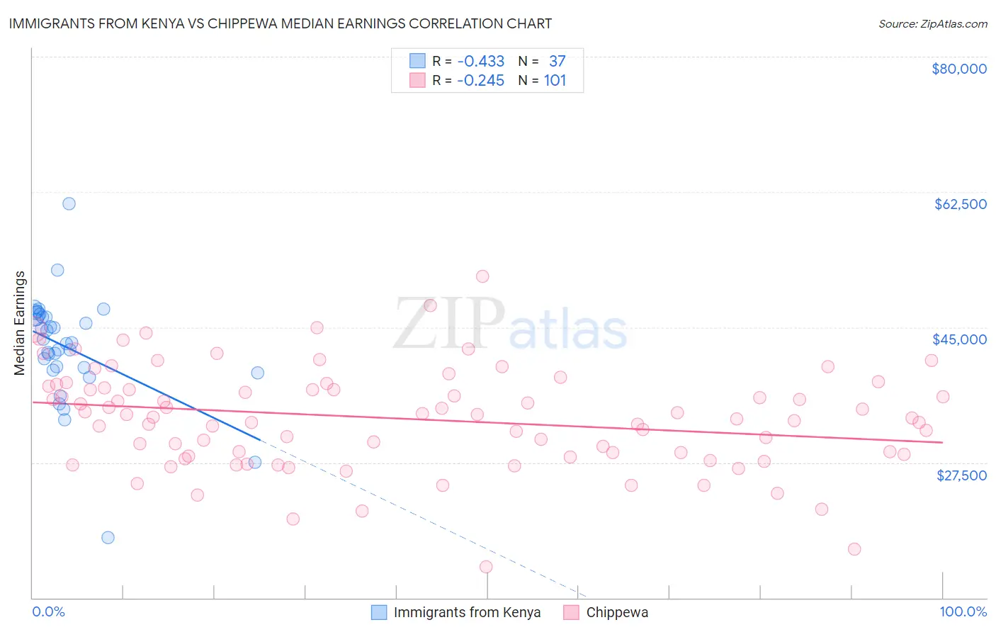 Immigrants from Kenya vs Chippewa Median Earnings