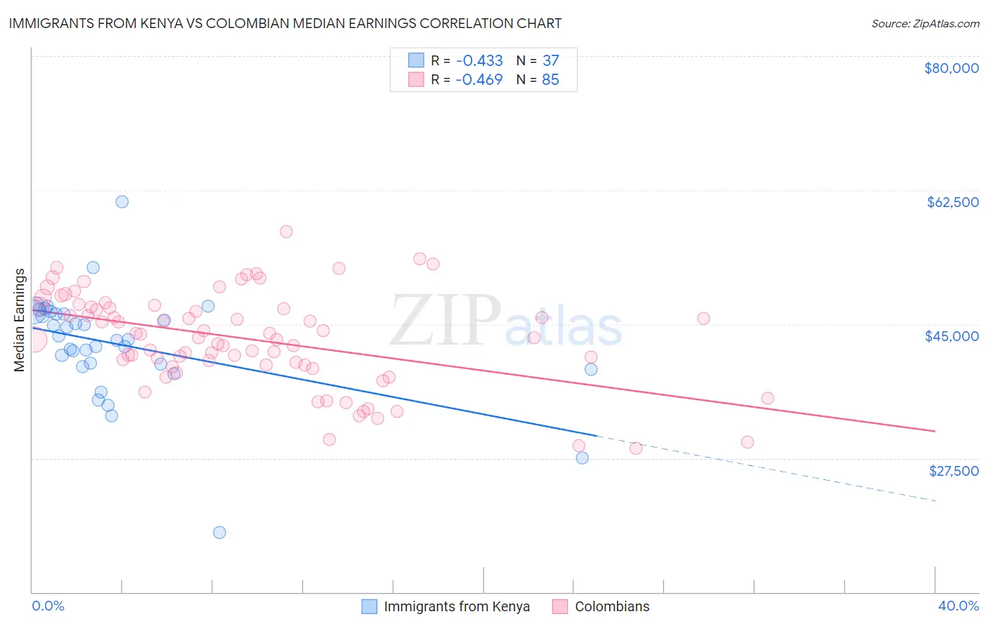 Immigrants from Kenya vs Colombian Median Earnings