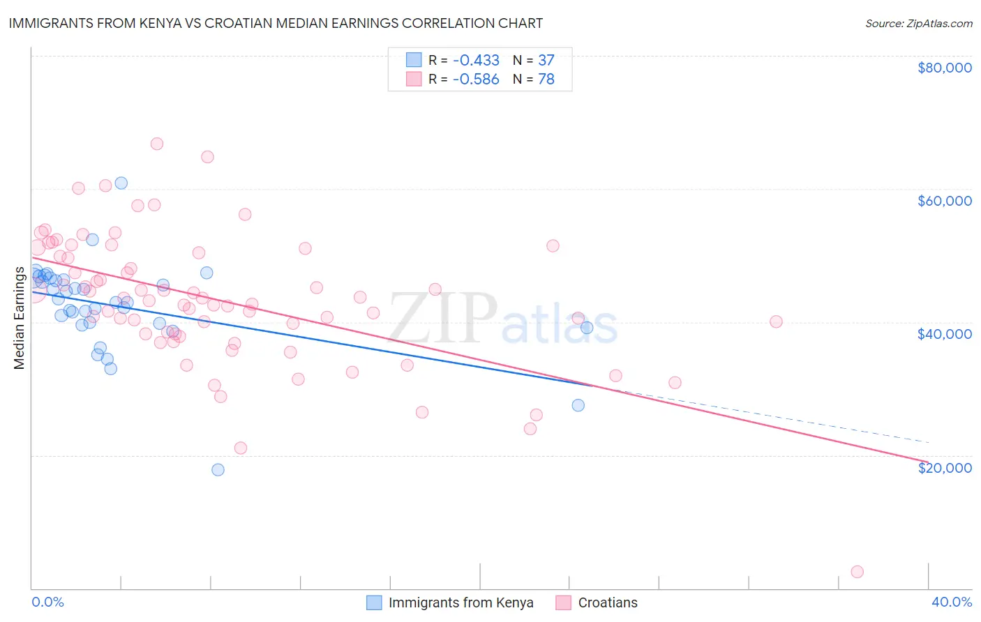 Immigrants from Kenya vs Croatian Median Earnings