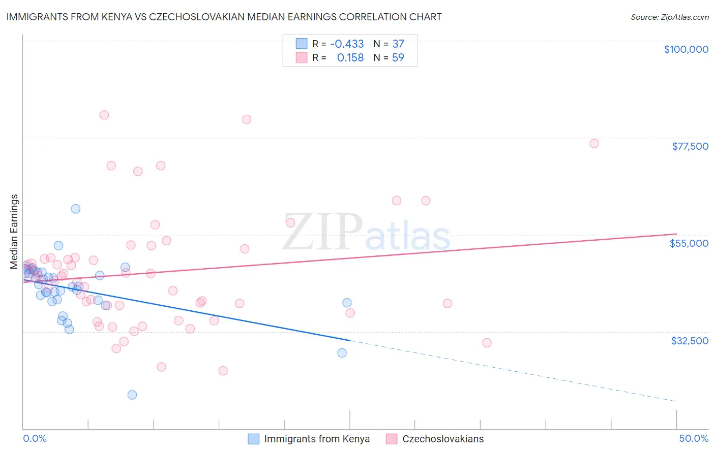 Immigrants from Kenya vs Czechoslovakian Median Earnings