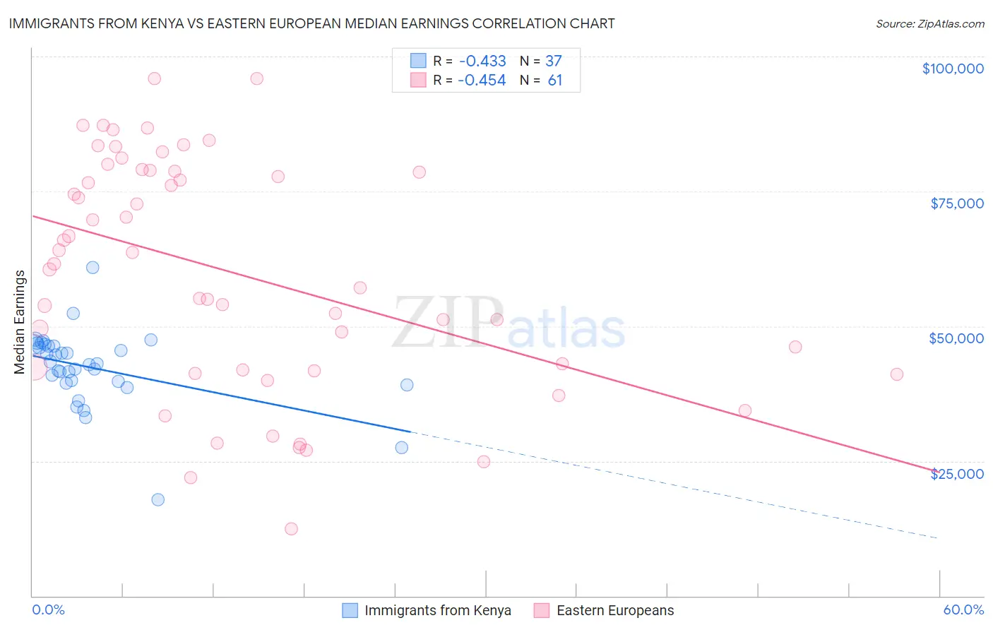 Immigrants from Kenya vs Eastern European Median Earnings