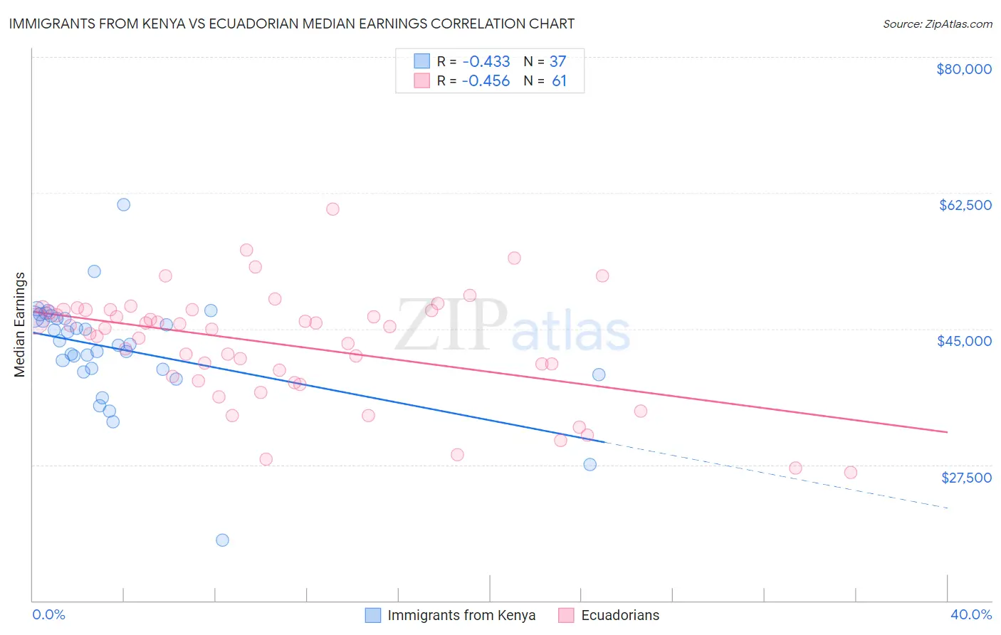 Immigrants from Kenya vs Ecuadorian Median Earnings