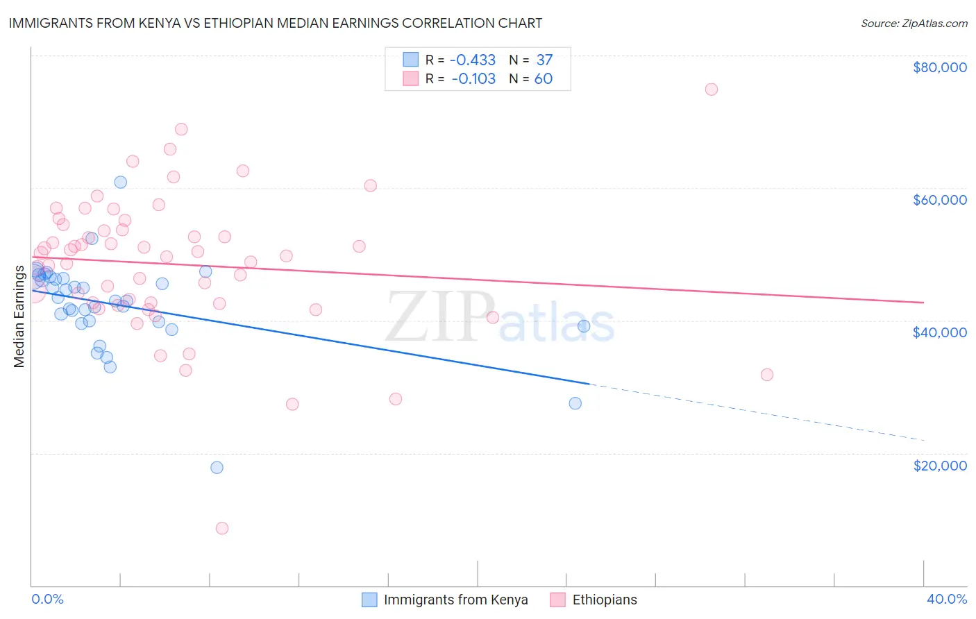 Immigrants from Kenya vs Ethiopian Median Earnings