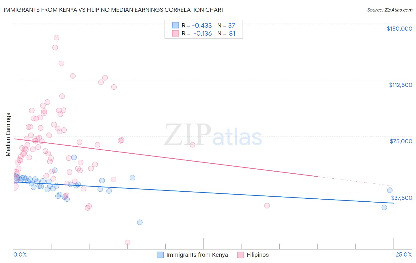 Immigrants from Kenya vs Filipino Median Earnings