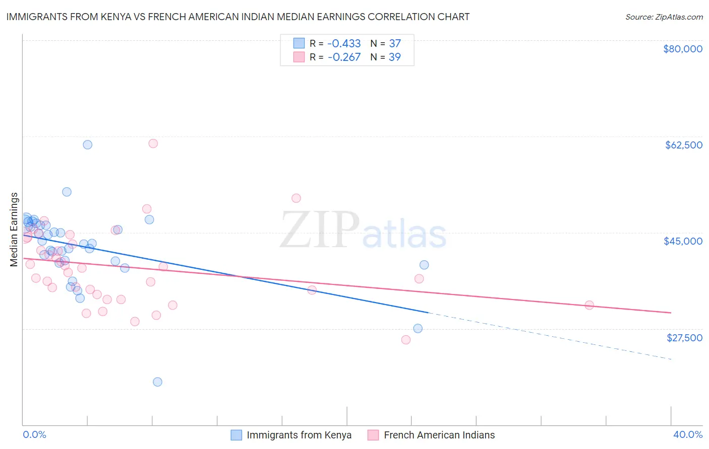 Immigrants from Kenya vs French American Indian Median Earnings