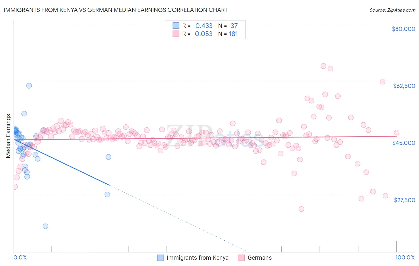 Immigrants from Kenya vs German Median Earnings