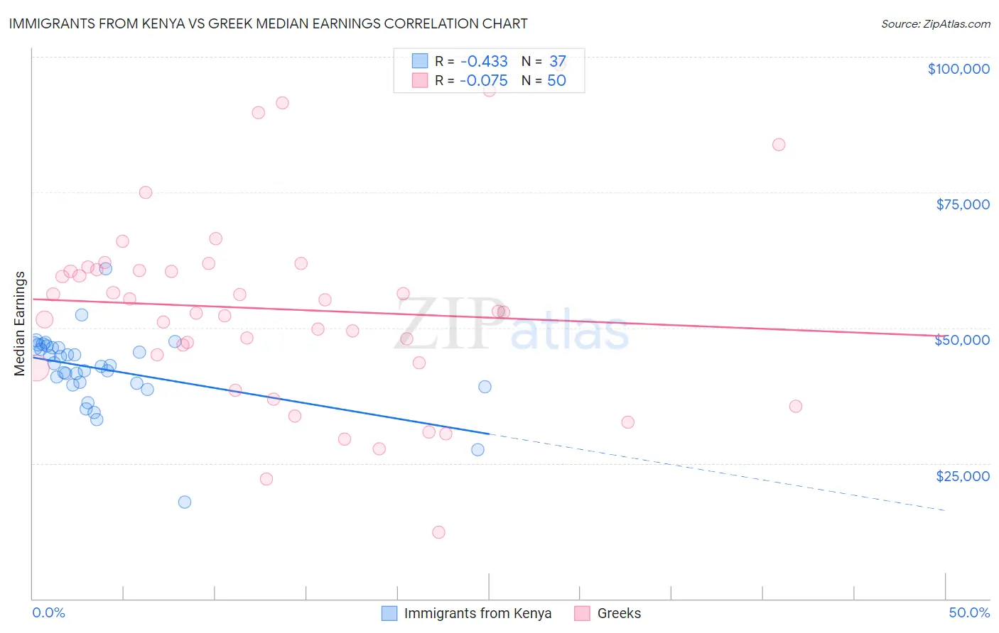 Immigrants from Kenya vs Greek Median Earnings