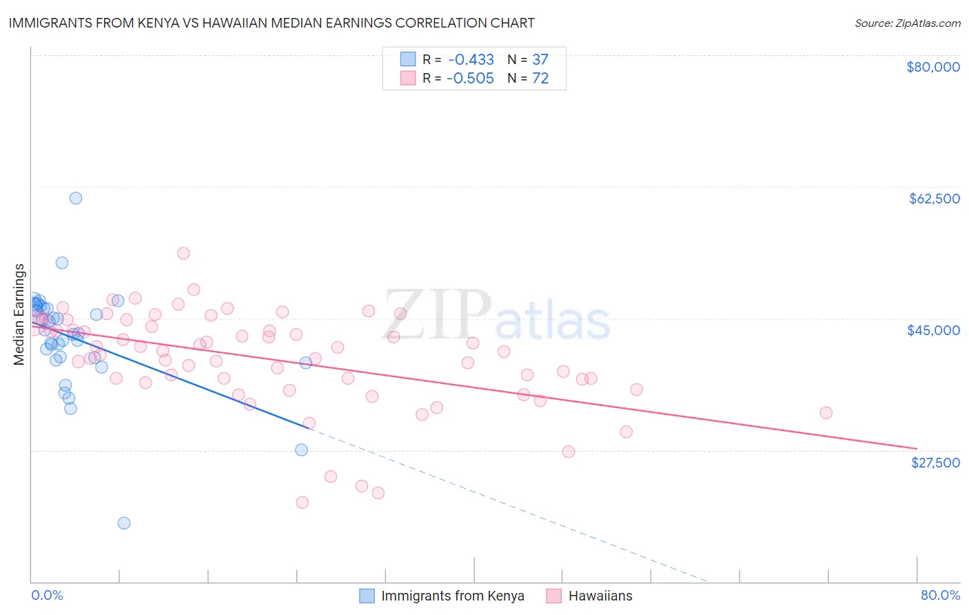 Immigrants from Kenya vs Hawaiian Median Earnings