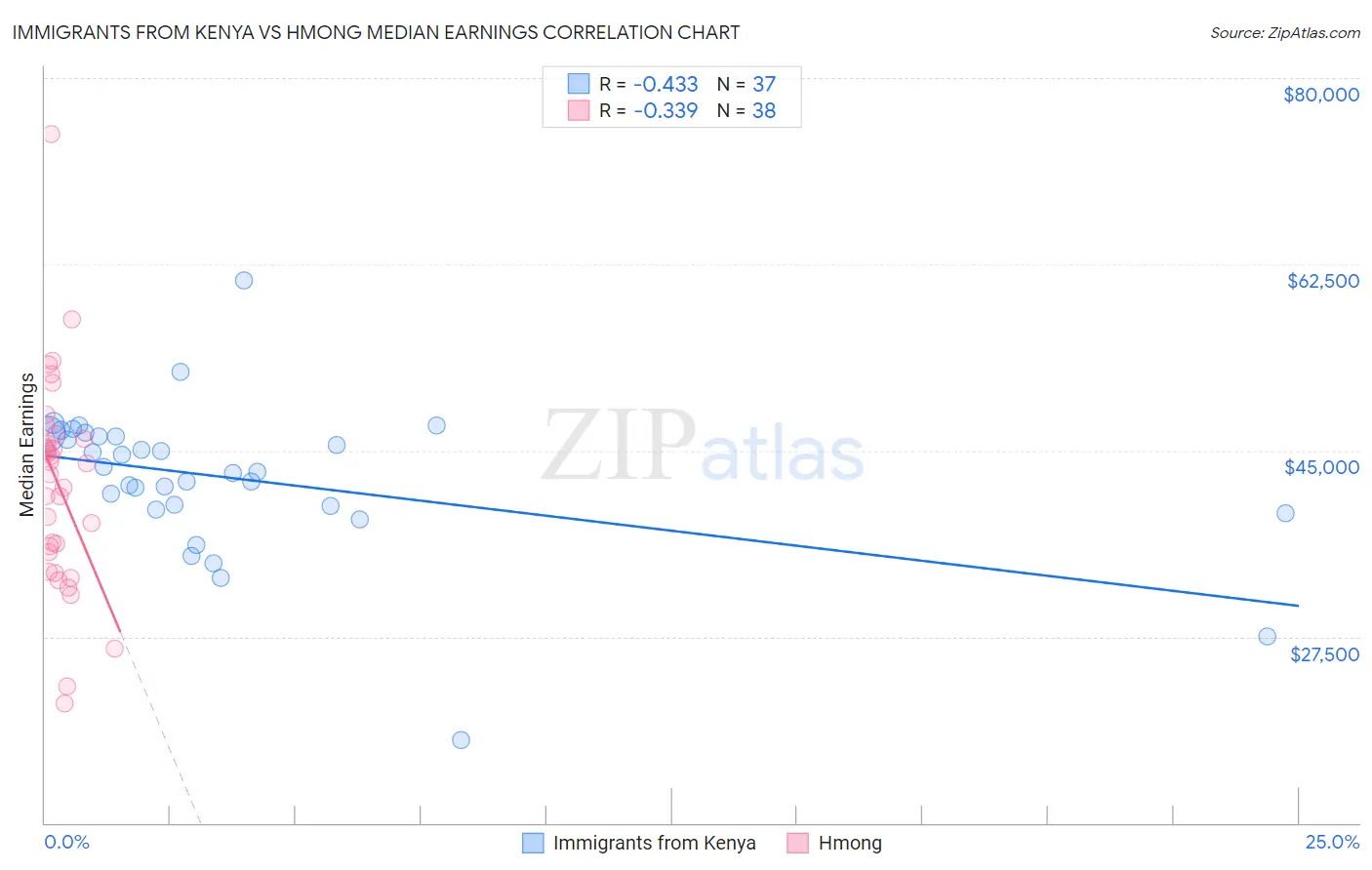 Immigrants from Kenya vs Hmong Median Earnings