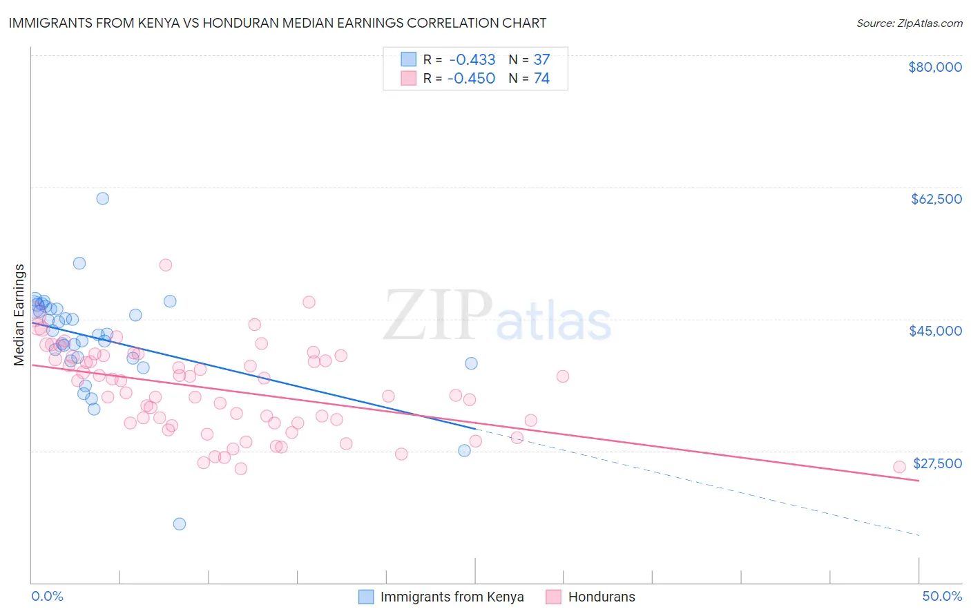 Immigrants from Kenya vs Honduran Median Earnings