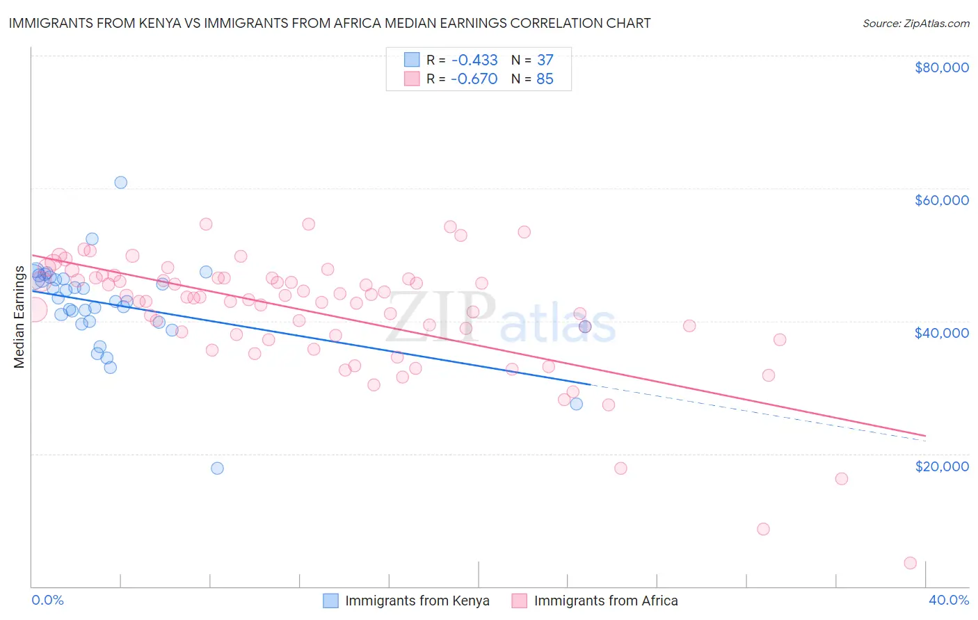 Immigrants from Kenya vs Immigrants from Africa Median Earnings
