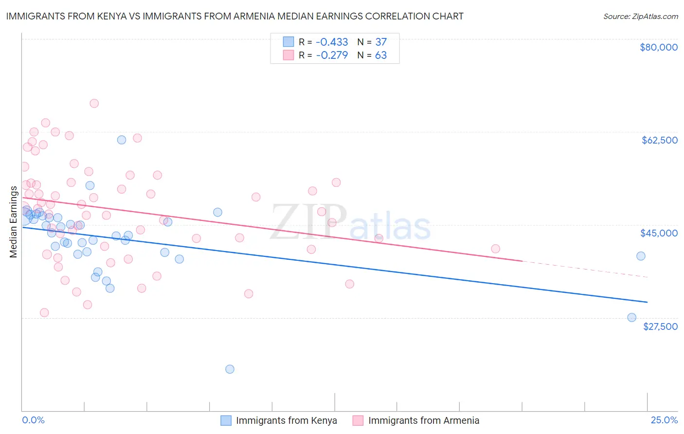 Immigrants from Kenya vs Immigrants from Armenia Median Earnings